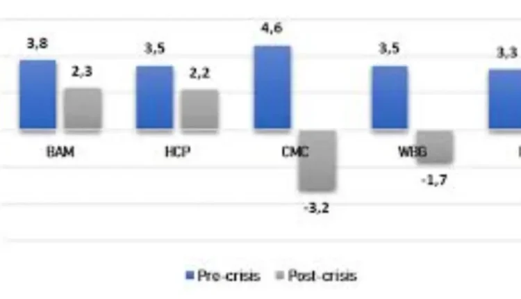 نحو انتعاش مستدام: الاقتصاد المغربي يستعيد عافيته بعد جائحة كورونا