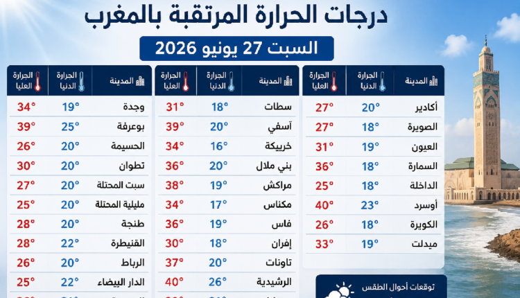 درجات الحرارة الدنيا والعليا المرتقبة السبت 27 يونيو